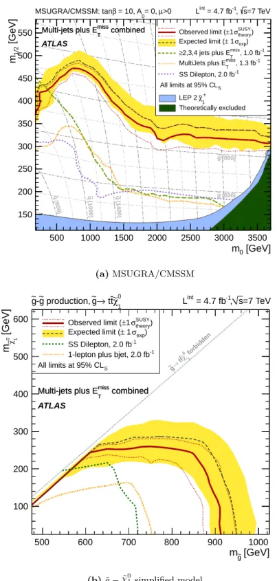 Figure 7. Combined 95% CL exclusion curves for the tan β = 10, A 0 = 0 and µ &gt; 0 slice of MSUGRA/CMSSM (a) and for the simplified gluino-neutralino model (b)