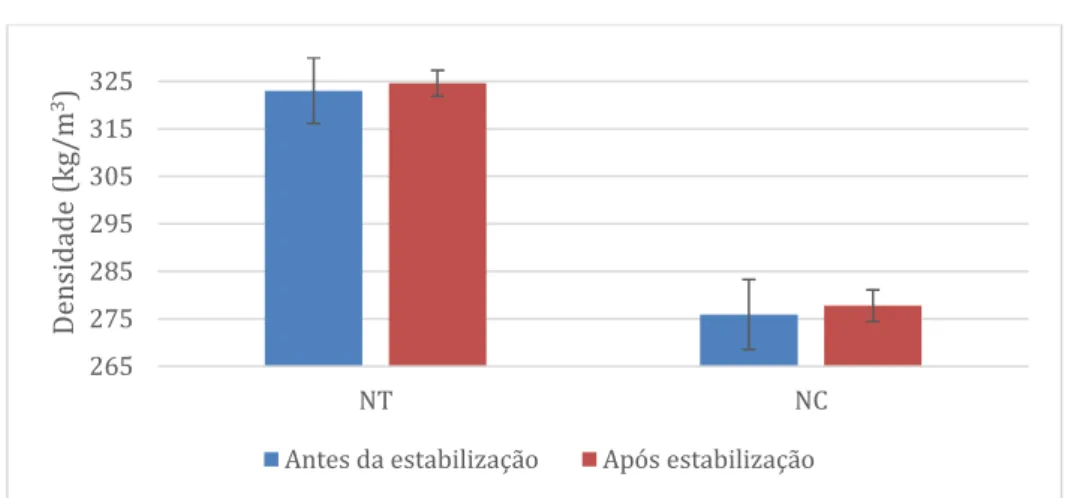 Figura 4.7 – Evolução da massa volúmica aparente dos corpos antes e após 48 horas de  estabilização, para os produtos produzidos por extrusão (NT) e moldação (NC)