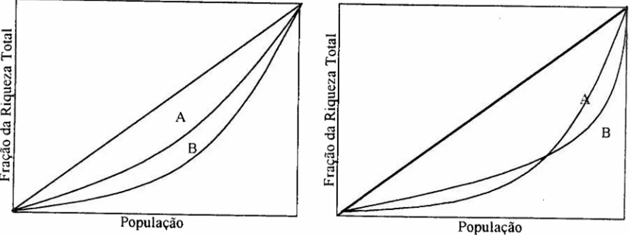 Figura 3.3.a - Curvas A e B são compa- compa-ráveis pelo critério de Lorenz.