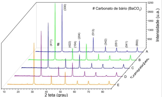 Figura 4.2 - Difratogramas dos materiais cerâmicos BaCe x Pr 1-x O 3  com concentração de 