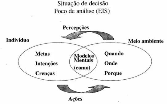 Figura 5 - Interjogo entre percepções e ações