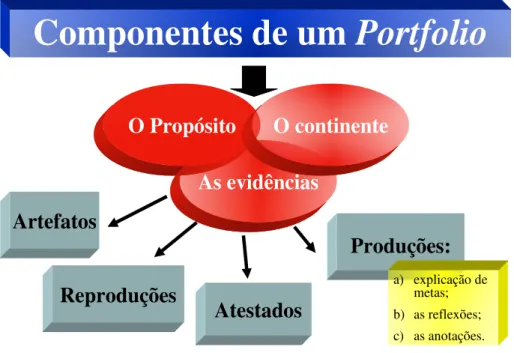 Figura 09. Componentes de um Portfolio segundo Hernandez (2000, p. 173) 