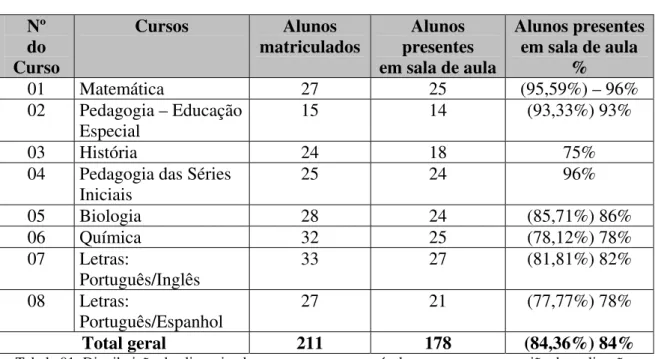 Tabela 01: Distribuição dos licenciandos por curso com matrícula e presença por ocasião da realização  do contrato inicial 