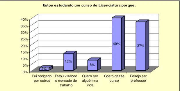 Gráfico 05 - Porcentagem dos motivos pelos quais os alunos optaram por fazer um curso de licenciatura