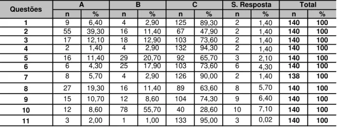 Tabela 9 – Relação de cada alternativa das questões 1 a 11 