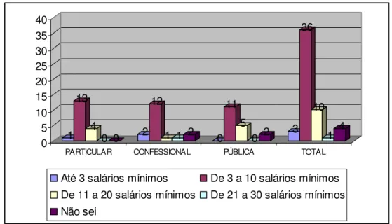 Gráfico 10: Renda  1 13 4 0 0 2 12 1 1 2 0 11 5 0 2 3 36 10 1 4 0510152025303540