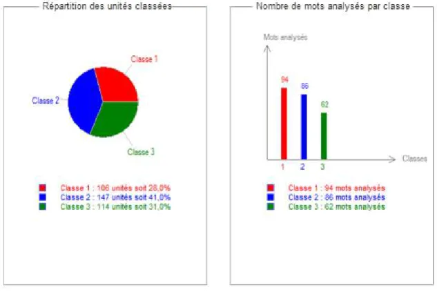 Figura 2 : Gráficos do ALCESTE da repartição das UCES (unidades de contexto elementar)  de cada classe e numero de palavras analisadas por classe sobre a imagem da profissão de  vendedor