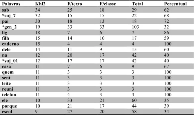 Tabela 8. Palavras significativas da 3ª Classe                                                                                                                                                                                                                  