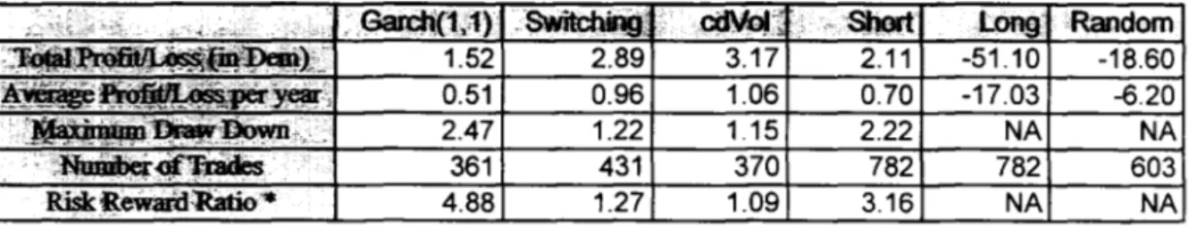 Table 5. Summary results of options strategies. 