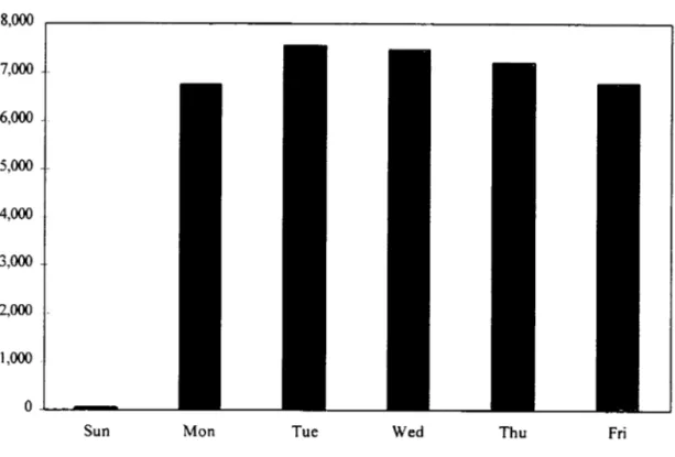 Figure  2.  Intra-week panem USDIDEM  (Average number oftransactions  per day-of-