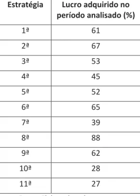 Tabela 7 - Percentual de retorno ao final no investimento inicial da cultura do trigo  Estratégia  Lucro adquirido no 