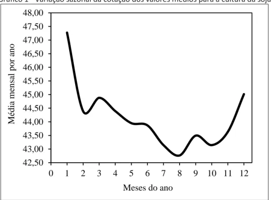 Gráfico 1 - Variação sazonal da cotação dos valores médios para a cultura da soja                                 