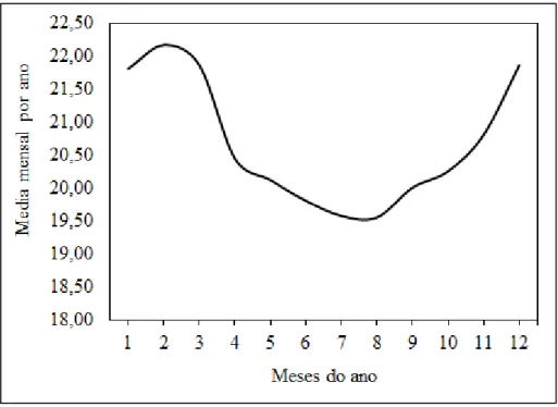 Gráfico 2 - Variação sazonal da cotação dos valores médios para a cultura do milho 