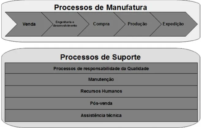 Figura 14: visão dos macroprocessos da empresa. Fonte: Autor.