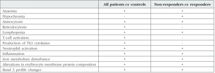 Table I – Most important findings in haemodialysis patients (as compared to control) and in non-responders patients (as compared to  responders).