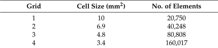 Table 5. Grid density parameters.