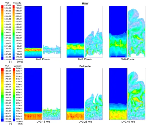 Figure 7. Pairs of time-mean solids volume fractions distributions (left) compared alongside with  instantaneous solids velocity vector distributions (right) at three different superficial gas velocities  (0.15, 0.25 and 0.40 m/s)
