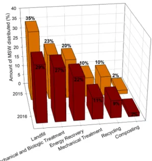 Figure 2. Portuguese MSW distributed by treatment type (2015 and 2016). 