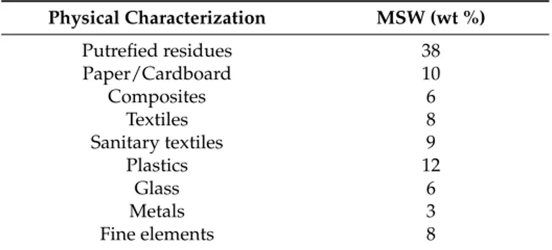 Table 1. Physical characterization of the MSW used in this study [16]. 