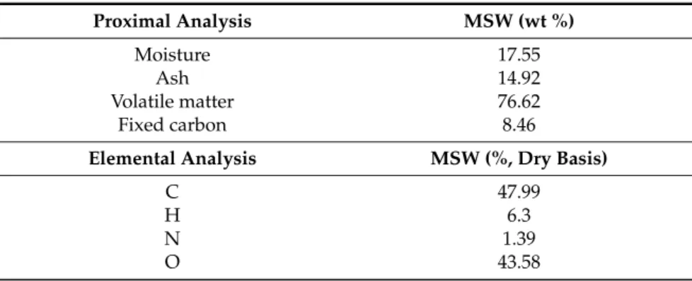 Table 4. Proximal and elemental analysis of the MSW used [16].