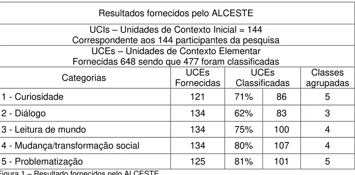 Figura 1 – Resultado fornecidos pelo ALCESTE  