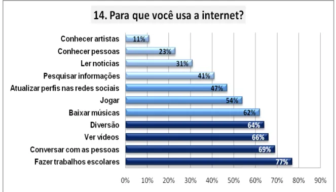 Figura 10. Gráfico da questão 14 do questionário. 