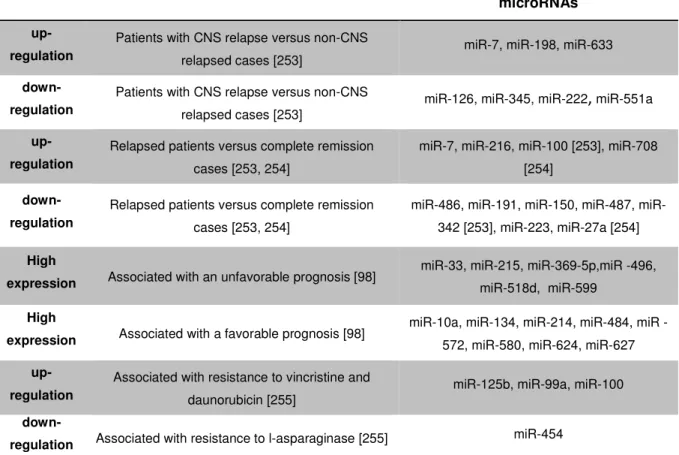 Table 1.4 – miRNA expression and risk categories, prognosis and treatment response in ALL  