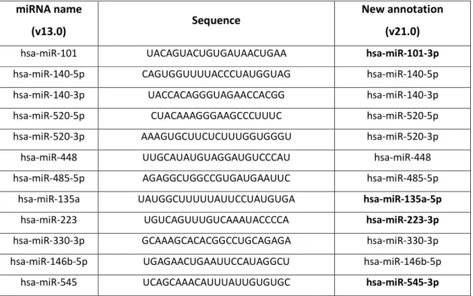 Table 2.1 – List of microRNAs relevant for this study and their sequence  The miRNA that changed their names appear in bold on the right column