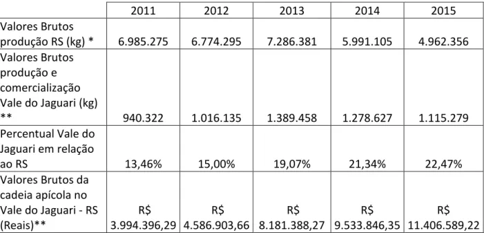 Tabela 2 – Comparativo dos valores brutos de produção e comercialização  nos anos de 2011 a 2015 no Vale do Jaguari – RS 