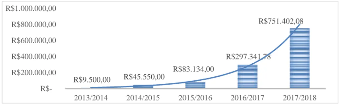 Gráfico 3 – Levantamento do acesso ao financiamento para custeio e  investimentos atra-vés dos intermediados, parceiros do APL apicultura VJ a  EMATER/ASCAR e SICRE-DI no Vale do Jaguari, no período de 2013 – 2018 na 