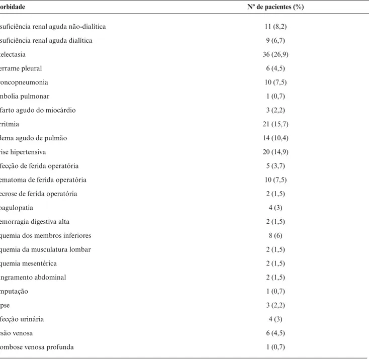 Tabela 1 - Distribuição de acordo com a morbidade nos 134 pacientes submetidos a correção cirúrgica eletiva do aneurisma da aorta