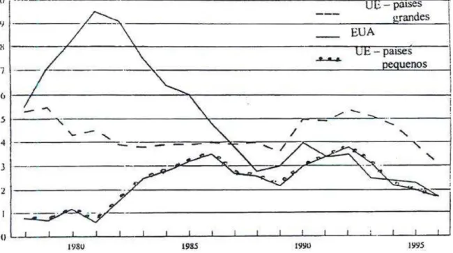 Figura 5 Evolução do Défict Orçamentário Estrutural (EUA e EU,  1978-96) 