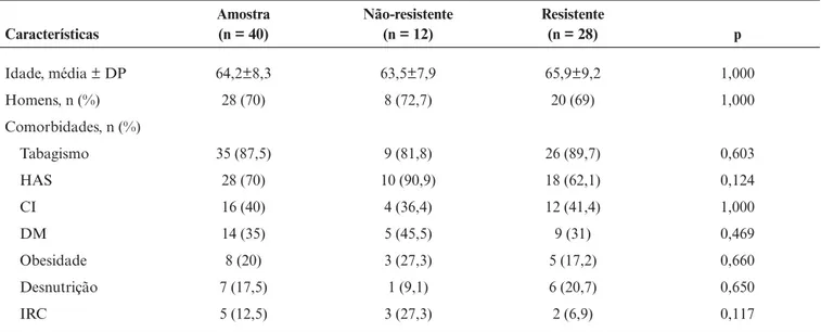 Tabela 1 - Características demográficas dos pacientes portadores de infecção