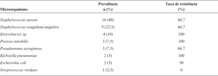 Tabela 3 - Prevalência dos microorganismos isolados das feridas operatórias