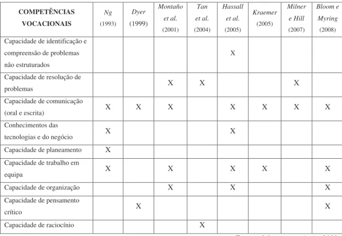 Tabela 1 - Competências vocacionais a desenvolver no Ensino da Contabilidade  COMPETÊNCIAS  VOCACIONAIS  Ng  (1993)  Dyer  (1999)  Montaño et al