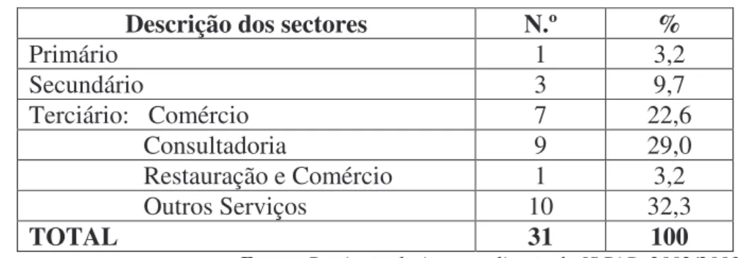 Tabela 3 – Sector de actividade em que se insere a empresa 