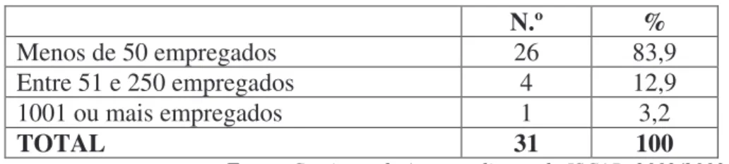 Tabela 4 – Dimensão da empresa  N.º  %  Menos de 50 empregados  26  83,9  Entre 51 e 250 empregados  4  12,9  1001 ou mais empregados  1  3,2  TOTAL  31  100 