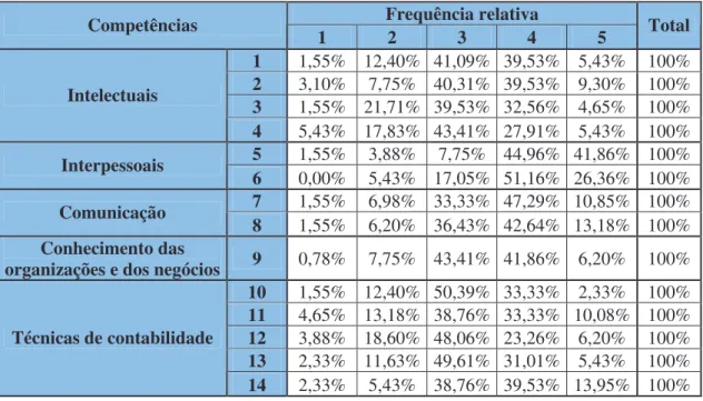 Tabela 7. Análise dos resultados – Frequência Relativa 
