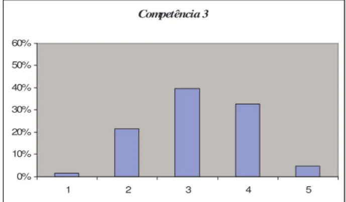 Gráfico 1. Distribuição gráfica dos resultados 