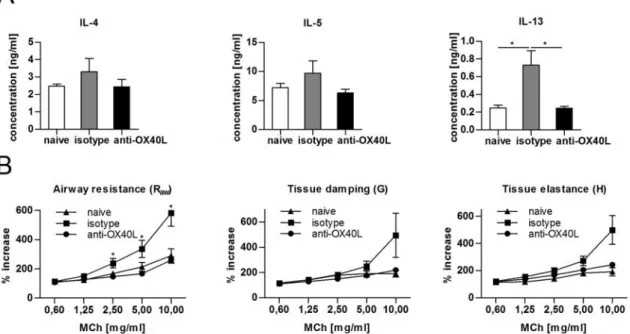 Figure  2.  OX40L  blockade  reduces  Th2  cytokines  and  prevents  airway  hyperreactivity.  Balb/c  mice  were  sensitized  as  described  above.  (A)  ELISA  assays  were  performed  on  lung  homogenates  to  quantify  the  concentration  of  Th2 cyto