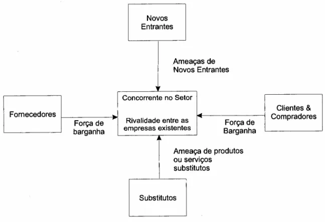 Fig. 1 - Forças Competitivas de Porter