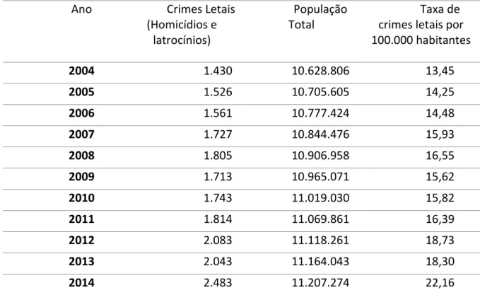 TABELA 1 – Crimes letais e população total do Rio Grande do Sul anual de  2004-2014 