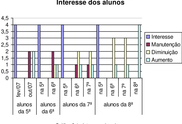 Gráfico 3.1 - Interesse dos alunos 