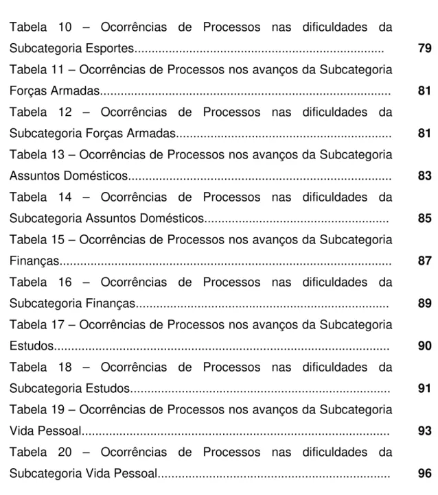 Tabela  10  –  Ocorrências  de  Processos  nas  dificuldades  da 