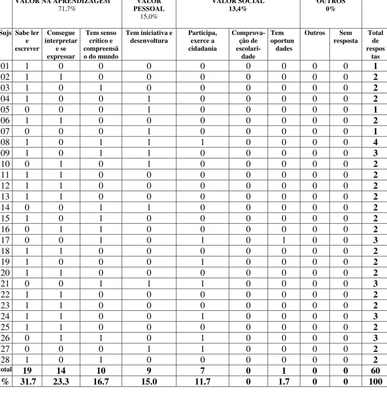 Tabela 9 - Categorização - Questão 3   