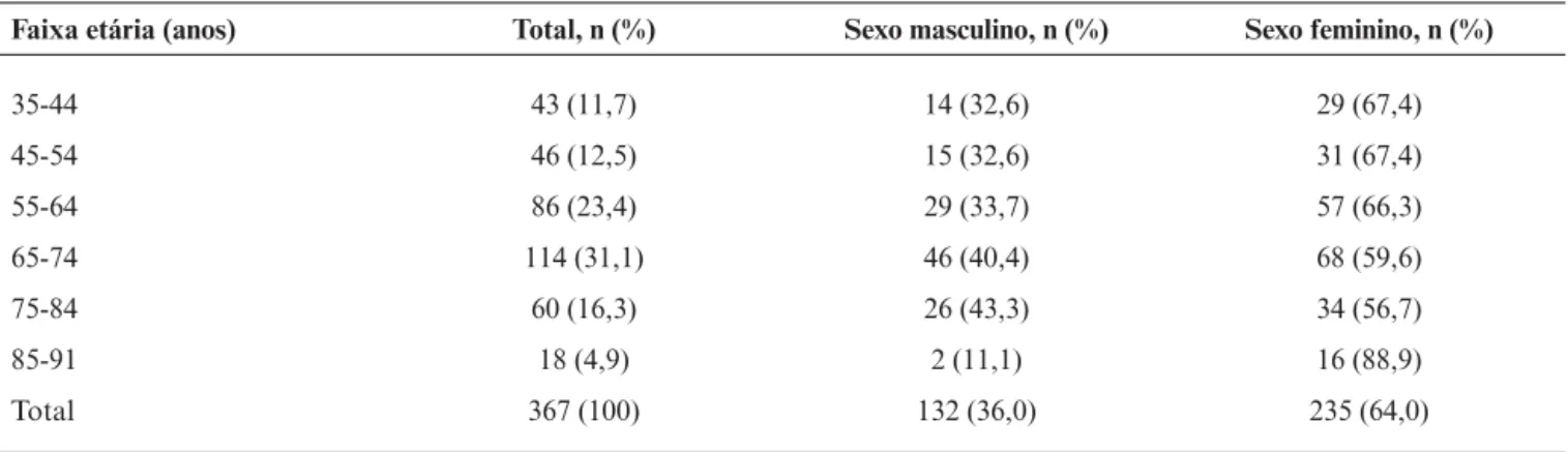 Tabela 1 - Distribuição segundo faixa etária e sexo dos 367 indivíduos avaliados