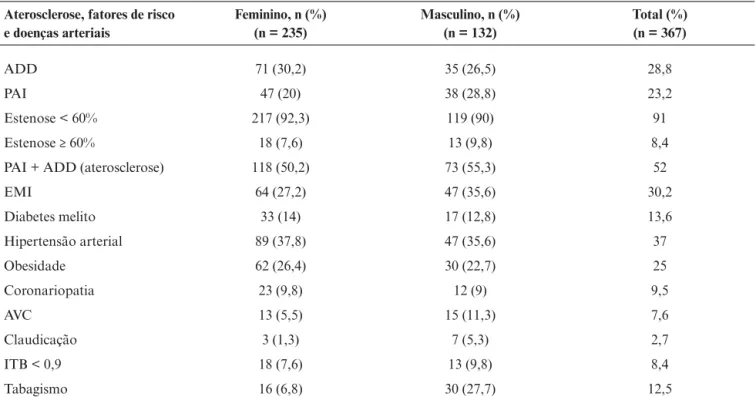 Tabela 2 - Freqüência da aterosclerose carotídea, fatores de risco e doenças arteriais em relação ao sexo Aterosclerose, fatores de risco