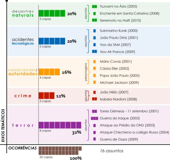 Gráfico 1: Classificação do corpus por eixos temáticos              Fonte: adaptação da autora, 2013