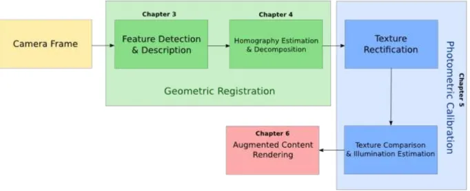 Figura 1: Visual scheme representing the proposed Photometric Augmented Reality Pi- Pi-peline.