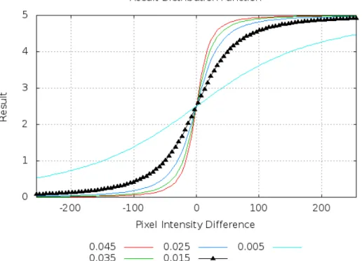 Figura 4: Plotting of φ(x) function with diﬀerent values for β. The value empirically chosen is highlighted (β = 0.015).